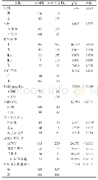 表1 高位恶性梗阻性黄疸介入治疗预后单因素分析