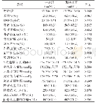 表1 两组临床资料比较：冠心病患者冠状动脉支架植入术后糖代谢异常对非靶病变进展的影响