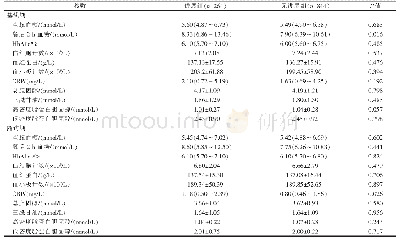 表2 两组实验室检查指标对比