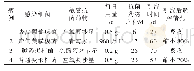 《表2 4例原发性肝癌患者肝脓肿治疗情况》