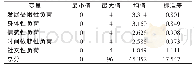 《表1 肝癌行介入治疗主要照顾者CBI评分分布》