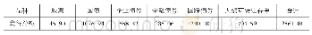 《表2 1980—1990年我国证券发行总额(2)》