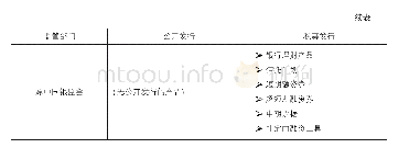 表4 我国各类“证券”产品的发行监管