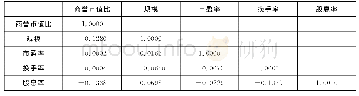 《表3 解释变量相关系数表》