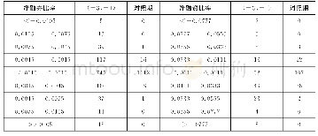 表2 平均净融资融券比率分布频数