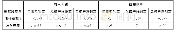 表4 技术引进和自主创新情形下企业业绩的收敛速度