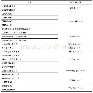 表1 中间事件及编号：我国金融市场羊群行为测度指数构建研究