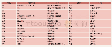 表4 2018年财富世界500强中排名前20位的大湾区企业