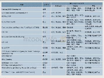 表2 欧洲的主要清算机构