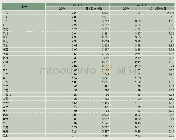 《表6 2015—2016年各省、自治区、直辖市GDP与数字经济指数（单位：亿元）》