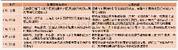 表6 2020年国家层面主要汽车促消费政策