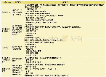 表1 代币市场参与者和许可清单