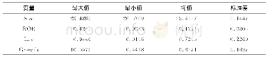 《表4 公司特征变量的描述性统计结果》