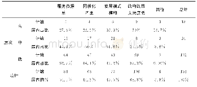 《表2 众创空间存在问题》