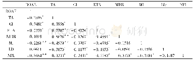 表3 相关性检验：我国商业银行盈利性的影响因素研究——基于13家上市银行的实证分析