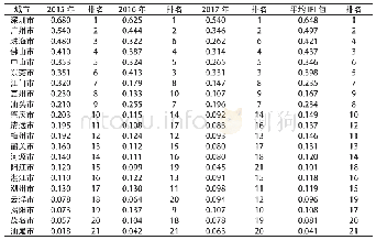 《表2:2015—2017年广东省各地级市普惠金融发展指数 (IFI) 及排名》