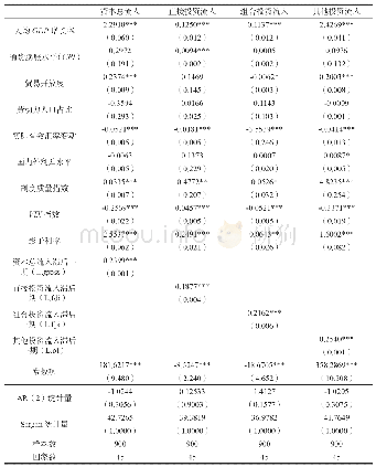 《表6：资本流入规模的驱动因素（全部样本，1998～2018年）》