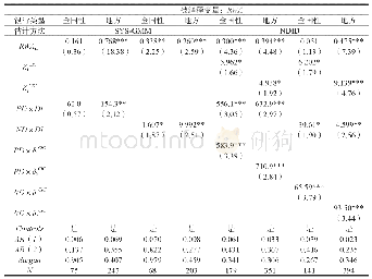 表3:(NDID估计的）存款保险制度与市场约束对不同类别商业银行风险承担的影响