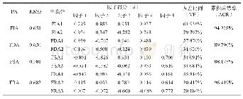 表2：金融稳定指数因子分析表
