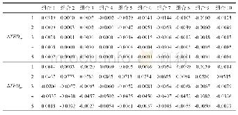 表7：不同流动性组合收益率与中美TED利差的脉冲响应函数值（%）