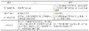 《表1：印度与中国破产处置框架对比》