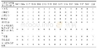 表1：我国中央层面2005—2018年各年独立发文数量