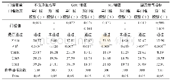 《表5：门槛回归检验结果：我国银行信用风险顺周期性的非对称性及变迁——基于面板门槛模型的实证检验》