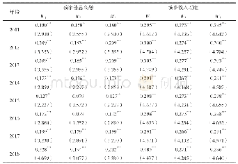 表1:2011—2018年中国各省市数字普惠金融及城乡收入差距全局Moran's I表