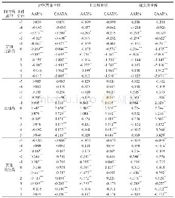 表4：不同类型问询发函的股价异常波动检验