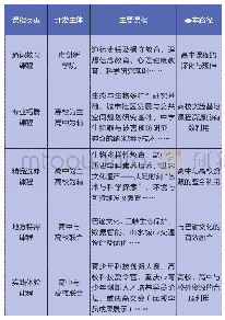 《表1 重庆青少年创新人才培养五类核心课程》