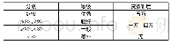 《表2 评级授信等级与贷款额度对应表》