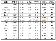 表2 描述性统计：控股股东股权质押与企业税收规避的关系研究——基于控制权转移风险