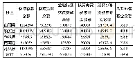 《表3 商洛市深度贫困县分县区金融扶贫情况统计表单位:万元》