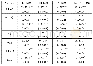 《表3 面板数据单位根检验》