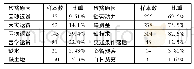 《表3 贫困户样本的致贫原因构成表》