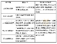 《表1 金融资产类业务“绿色属性”判定依据一览表》