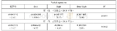 表5 子样本汇总回归结果