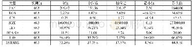 表2 全部样本主要变量的描述性统计结果