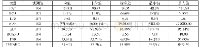 《表4 中央金融企业主要变量的描述性统计结果》