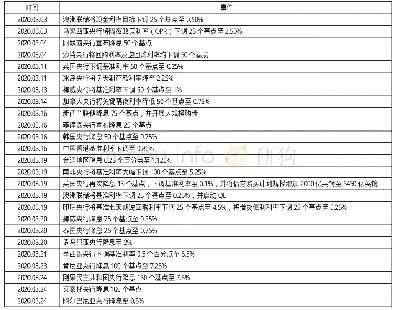 《表3 疫情影响下部分国家与地区降息概览》