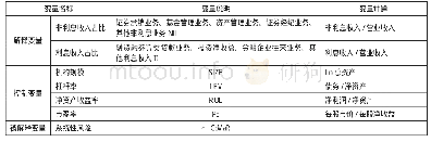 表1 相关变量的说明：证券公司收入结构与系统性风险——基于非对称CoVaR方法的分析