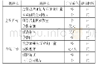 表2 湖南金融生态主体发展评价指标体系