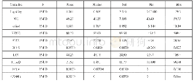 表6 主要变量描述性统计