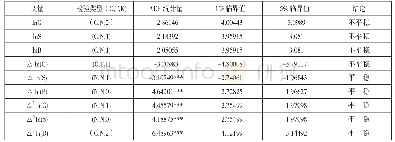 《表1 ADF检验结果：股票和债券融资规模对经济增长的影响实证分析——基于VAR和PDL模型》