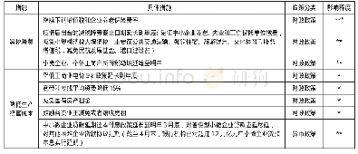 表1 2020年政府工作报告中提及的涉及稳定市场主体的相关政策梳理