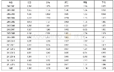 表3 2000-2016年沿海中部省份旅游产业Malmquist生产率指数