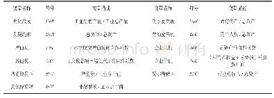 表1 各变量名称、符号及其描述