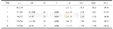 表2 信息准则阶数估计：我国向东盟出口贸易企业选择人民币结算的影响因素研究
