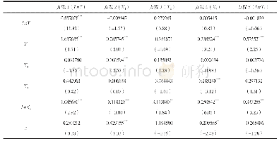 表5 估计结果：我国向东盟出口贸易企业选择人民币结算的影响因素研究