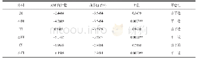 表1 平稳性检验结果：我国居民杠杆率与房地产、消费增长的关系研究